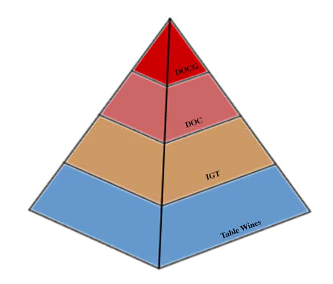 Italian appellations DOC and DOCG explained